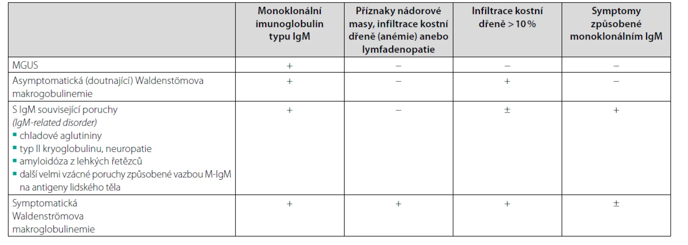 Klinické jednotky spojené s monoklonálním imunoglobulinem typu IgM dle doporučení pro diagnostiku a léčbu z roku 2021, Morie Gerz a kol
(19). Toto doporučení je z Mayo Clinic, kde stále definují Waldenströmovu makroglulinemii s pomocí 10% hranice, zatímco poslední mezinárodní kritéria
8. a 10. International Workshop on Waldenström´s macroglobulinemia potvrzují původní Owenova kritéria (17) a neobsahují žádnou procentovou hranici
pro lymfoplazmocytární infiltraci nutnou pro stanovení diagnózy a proto pro stanovení diagnózy je pouze zásadní konstatování patologa lymfoplazmocytární
infiltrace je nebo není přítomna (48, 49)