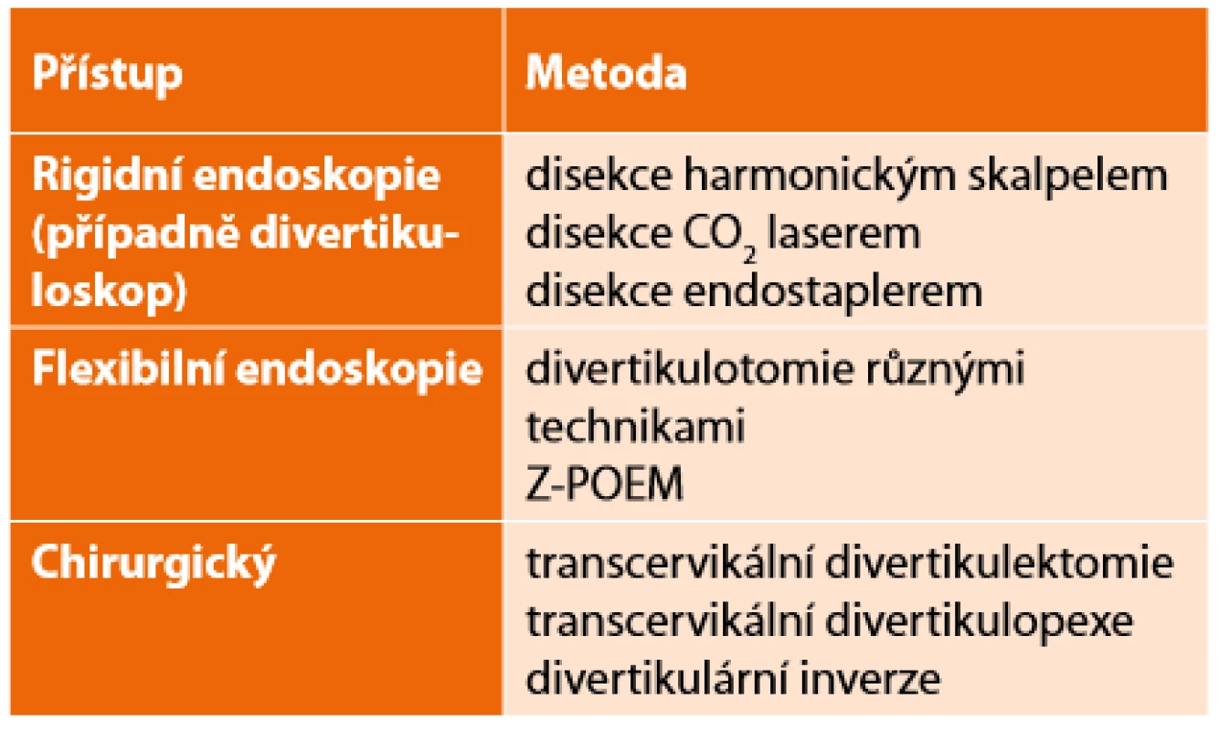 Přehled terapeutických možností u Zenkerova divertiklu <br> Tab. 1. Overview of therapeutic options in Zenker's diverticulum
