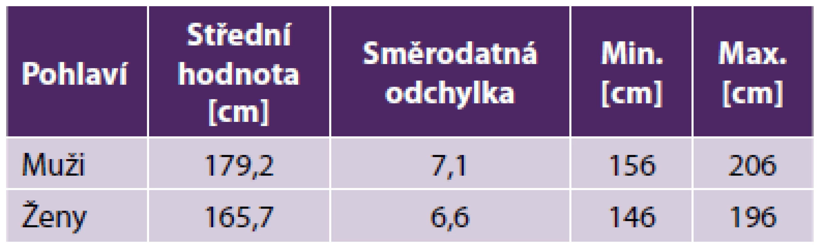 Skladba souboru dle pohlaví a výšky*