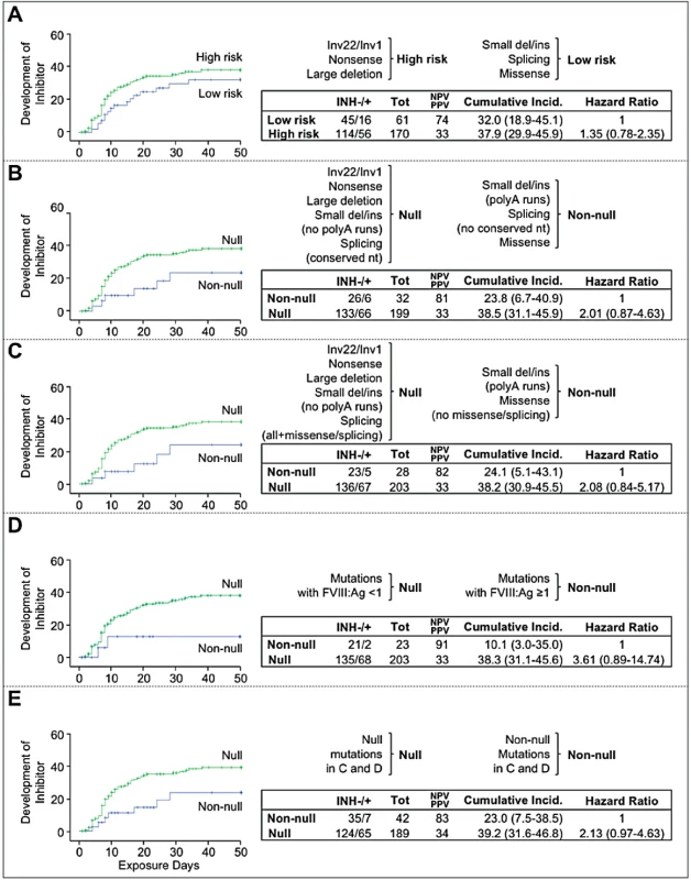 Kumulativní incidence inhibitoru faktoru VIII u různých mutačních clusterů