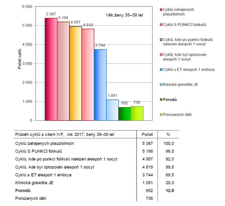 Průběh cyklů s cílem IVF – pro ženy ve věku 35–39 let (2)