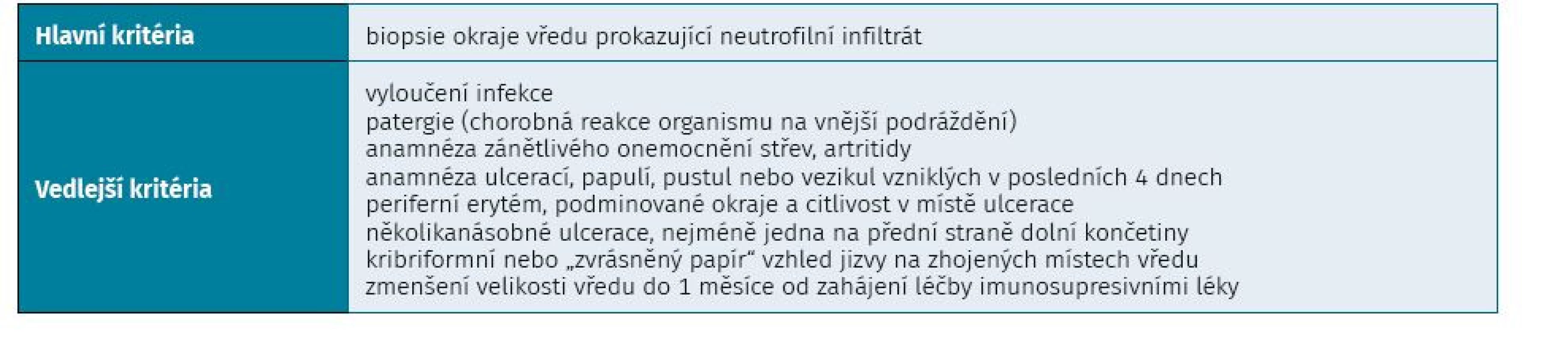 Klasifikační kritéria pyoderma gangrenosum dle Maverakise et al. z roku 2018 (12)