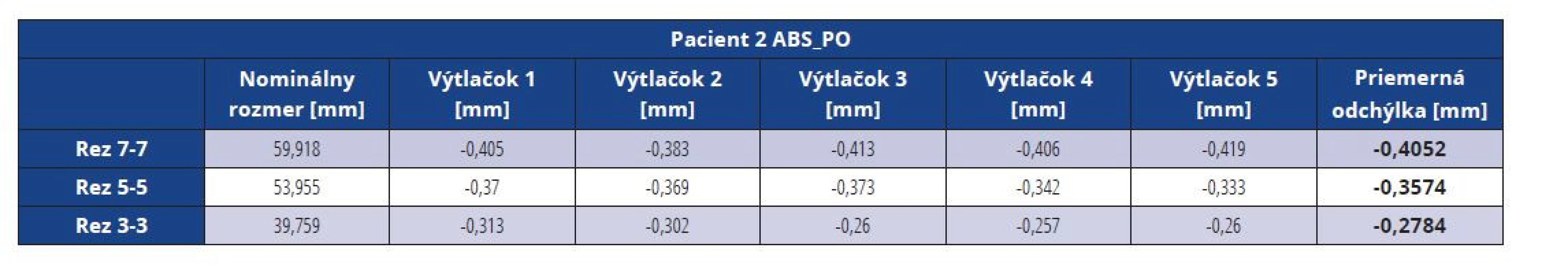 Rozmerové odchýlky master modelu pacienta 2 vytlačeného z materiálu ABS po vákuovaní<br>
Tab. 8 Dimensional deviations of the ABS master model after vacuuming (patient 2)