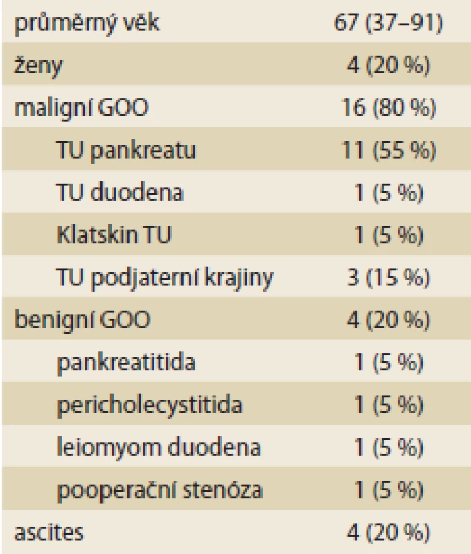 Základní charakteristika
souboru 20 pacientů s GOO.<br>
Basic characteristics of
a group of 20 patients with GOO.