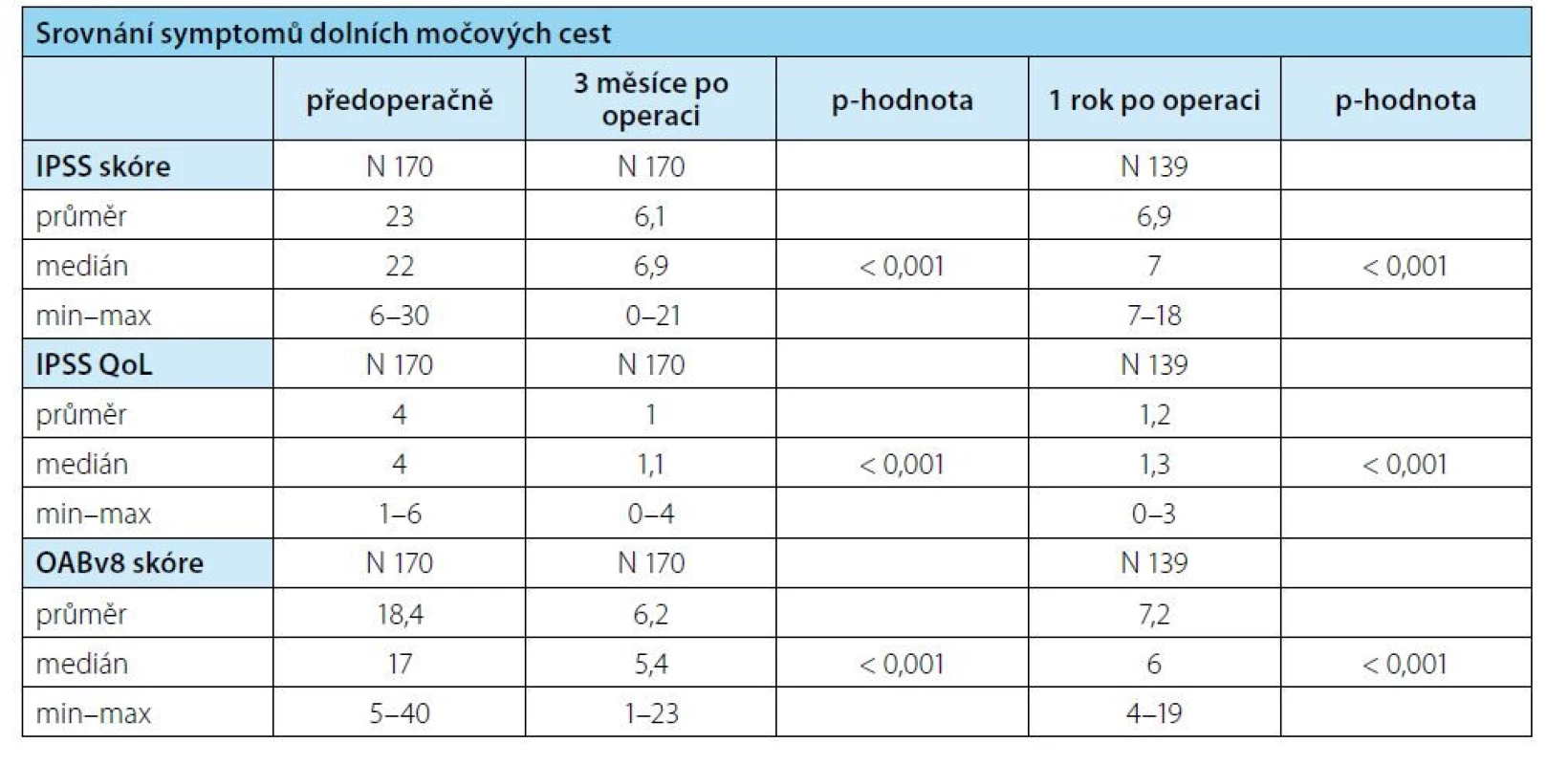 Srovnání symptomů dolních močových cest<br>
Tab. 2. Comparison of lower urinary tract symptoms