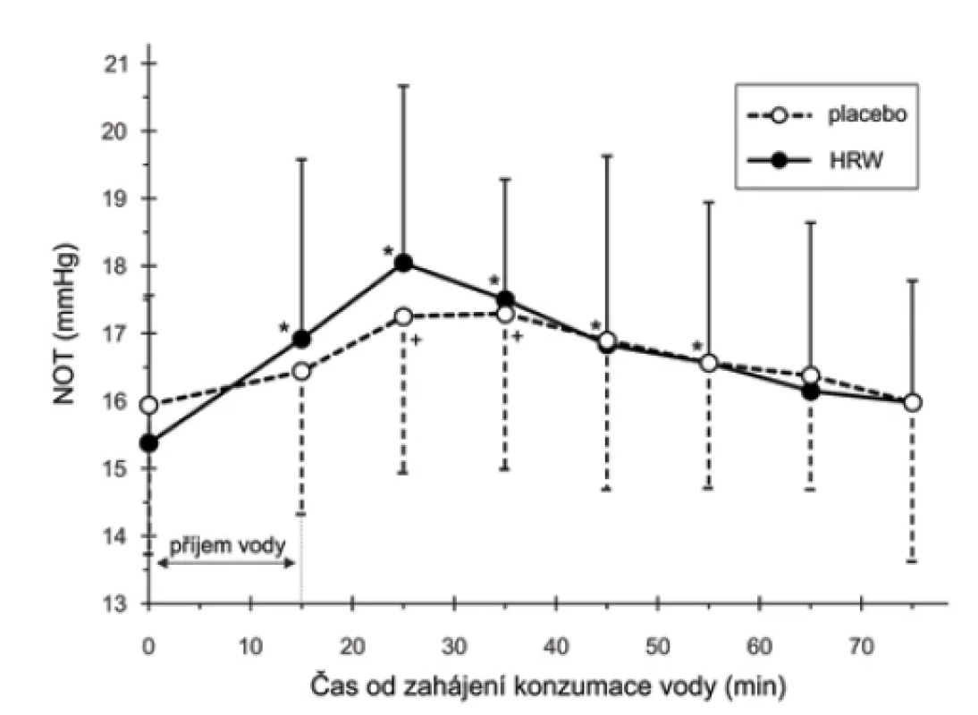 Hodnoty nitroočního tlaku (NOT) v jednotlivých časech měření v průběhu
experimentu; plné kroužky představují průměrné hodnoty NOT po vypití hydrogenované
vody (HRW), prázdné kroužky po vypití placeba, chybové úsečky reprezentují směrodatné
odchylky naměřených dat; statisticky signifikantní odchylky od příslušné výchozí
hodnoty jsou označeny hvězdičkou (u HRW) nebo křížkem (u placeba)