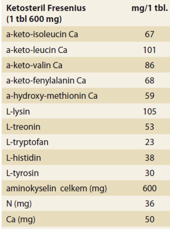 Složení přípravku
ketoanalog (Ketosteril Fresenius®).<br>
Tab. 5. Composition of ketoanalog
(Ketosteril Fresenius®).