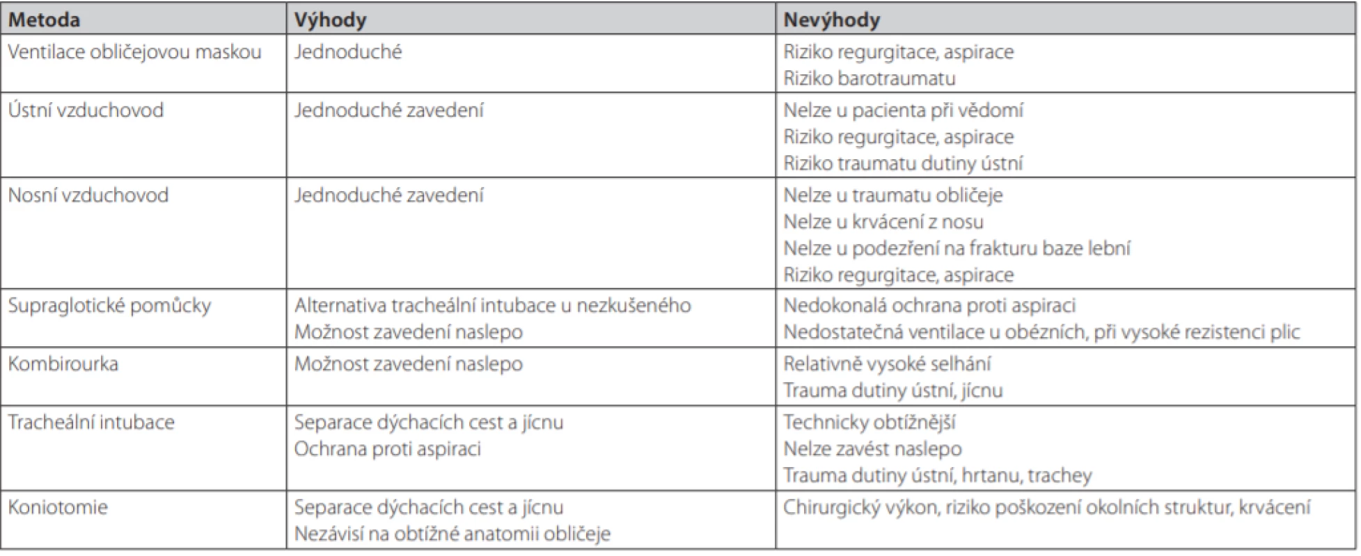 Výhody a nevýhody technik zajištění průchodnosti dýchacích cest v přednemocniční péči 