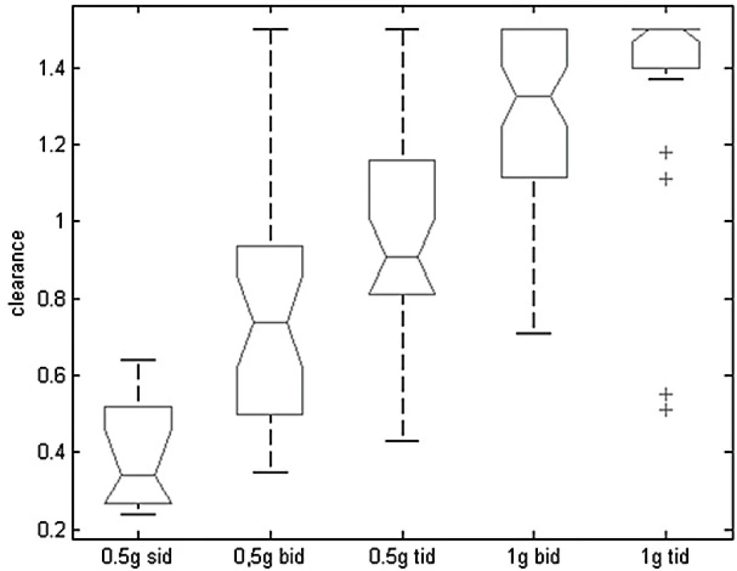Závislost odhadované glomerulární filtrace jako surogátu
clearance kreatininu a optimálního dávkování<br>
Figure 5. Dependence of estimated glomerular filtration rate as
a surrogate for creatinine clearance and an optimum dosing