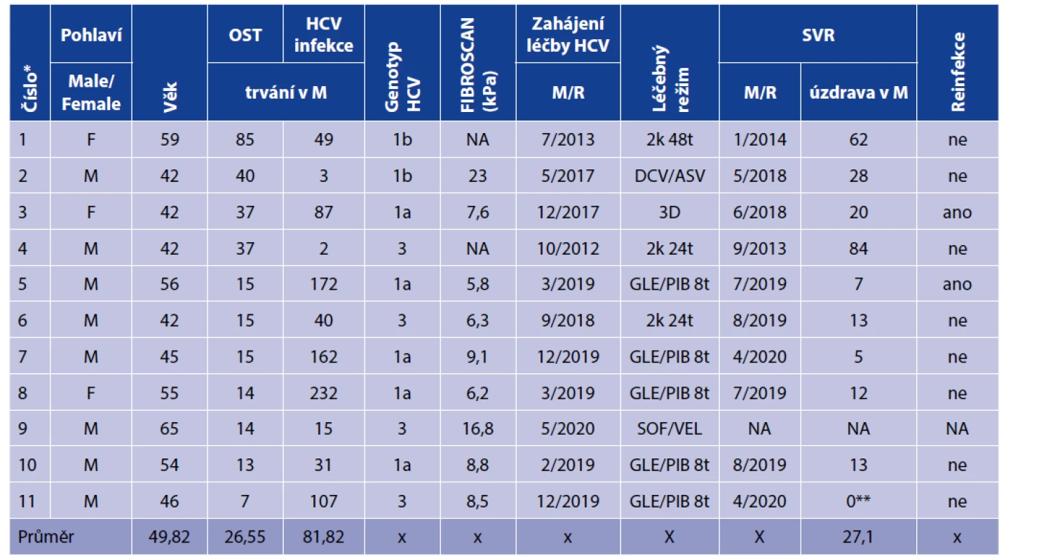 Charakteristika viremických pacientů – vztah OST a specifické virostatické léčby HCV infekce<br>
Table 2. Characteristics of viremic patients – relationship between OST and specific virostatic treatment of HCV infection