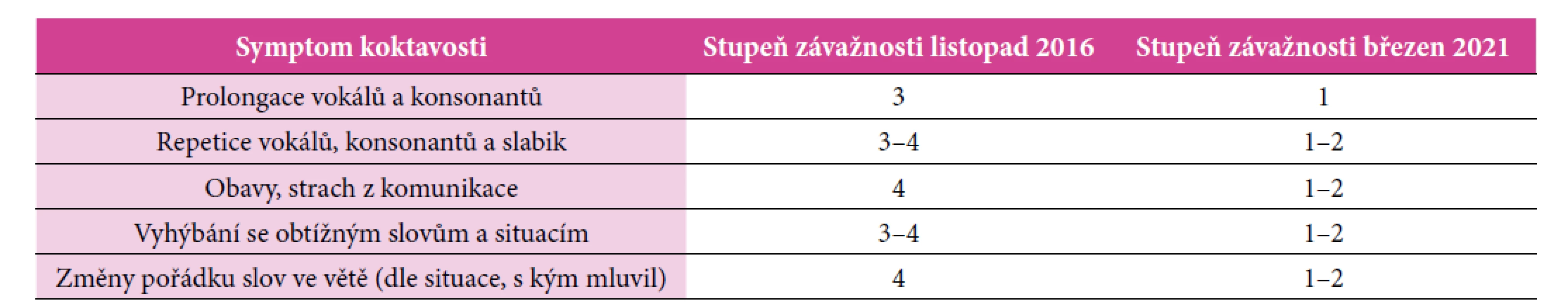 Závažnost symptomů koktavosti u Filipa