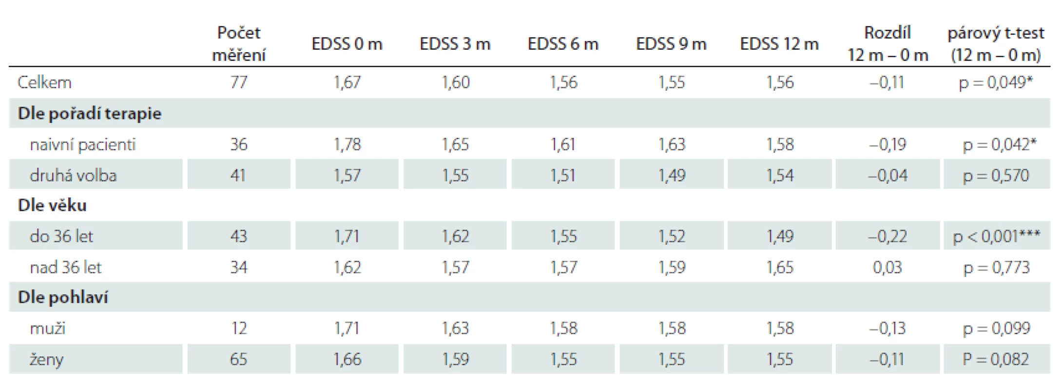 Vývoj parametru EDSS v časech 0, 3, 6, 9 a 12 měsíců a p-hodnoty párového t-testu pro srovnání konečné a počáteční hodnoty
EDDS.