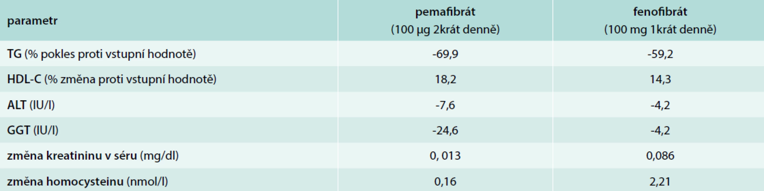 Srování účinnosti a bezpečnosti pemafibrátu oproti fenofibrátu – 12 týdnů, 224 pacientů s aterogenní
dyslipidemií. Upraveno podle [9]