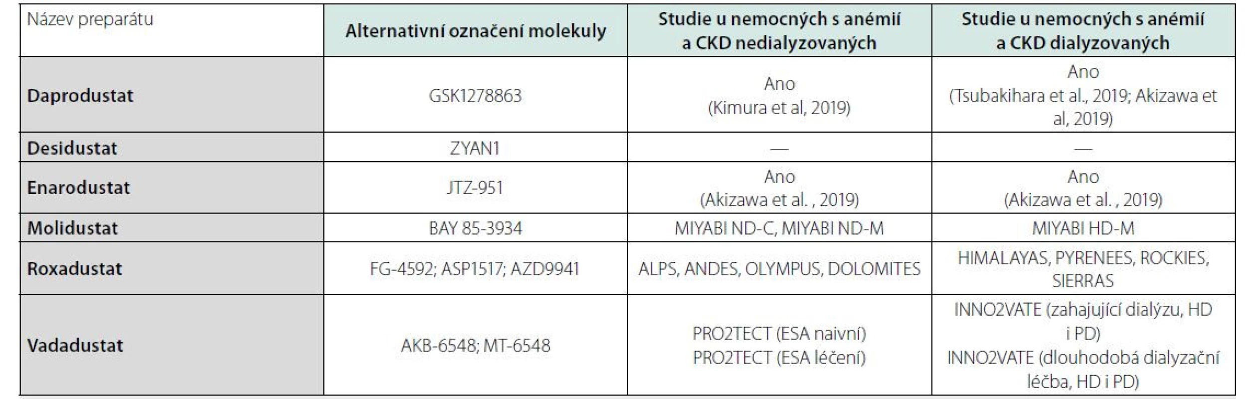 Přehled HIF stabilizátorů a některých jejich studií u nemocných s CKD (převzato a upraveno podle: Haase VH. Hypoxia-inducible factor prolyl
hydroxylase inhibitors in the treatment of anemia of chronic kidney disease. Kideny Int Suppl 2021;11:8-25)