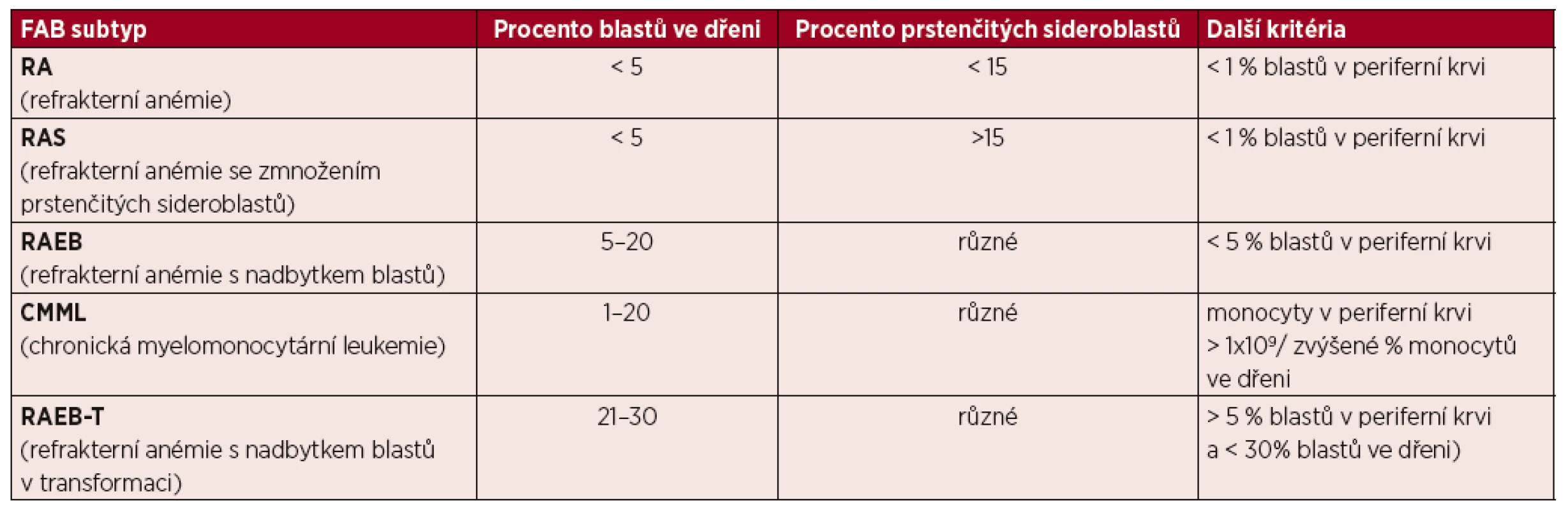 FAB klasifikace myelodysplastického syndromu [3]