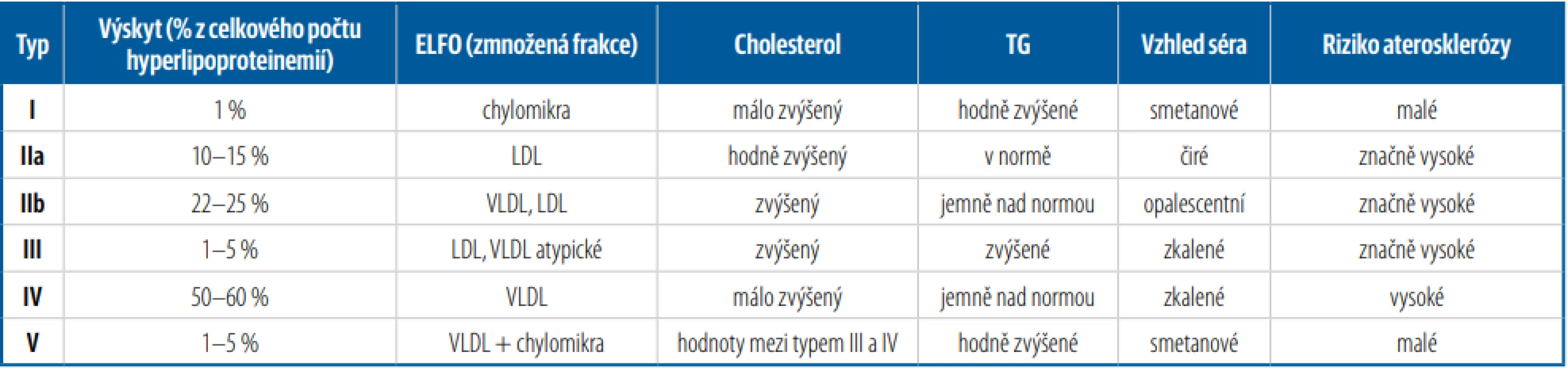 Fredricksonova/WHO klasifikace hyperlipoproteinemií 