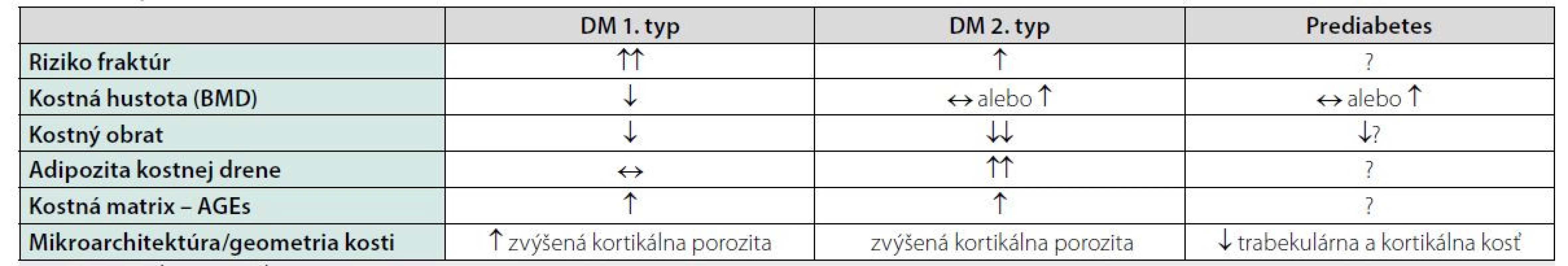 Vplyv DM a prediabetes na kosť (1)