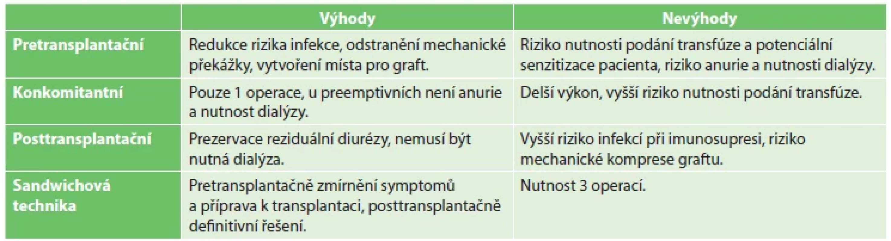 Srovnání různých metod načasování NN <br> 
Tab. 4: Comparison of different timing methods of native nephrectomy