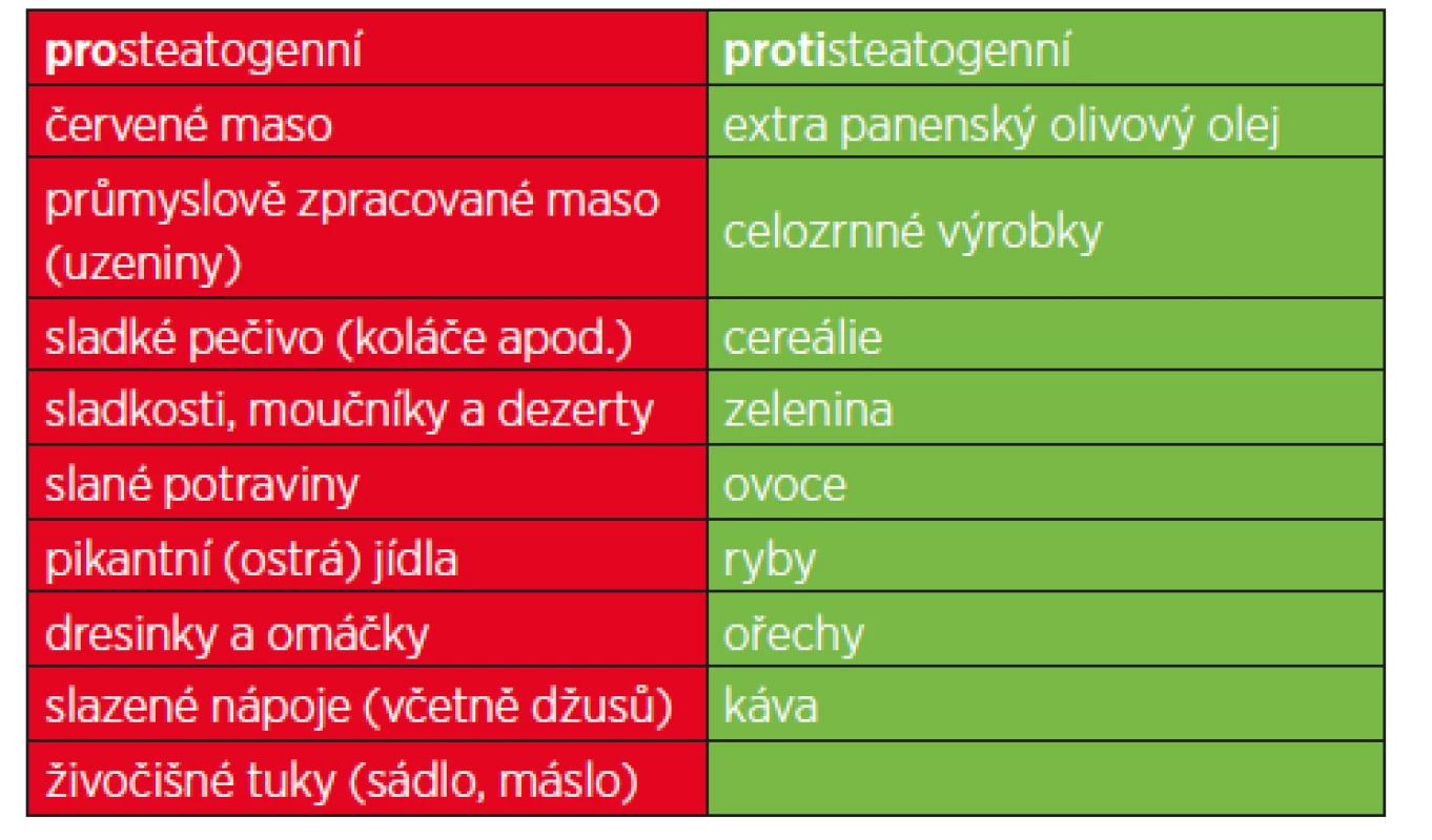 Výčet prosteatogenních potravin, které jsou nejčastěji
dávány do souvislosti s rozvojem NAFLD, resp. které
pacienti s NAFLD konzumují ve zvýšené míře oproti
kontrolní populaci.