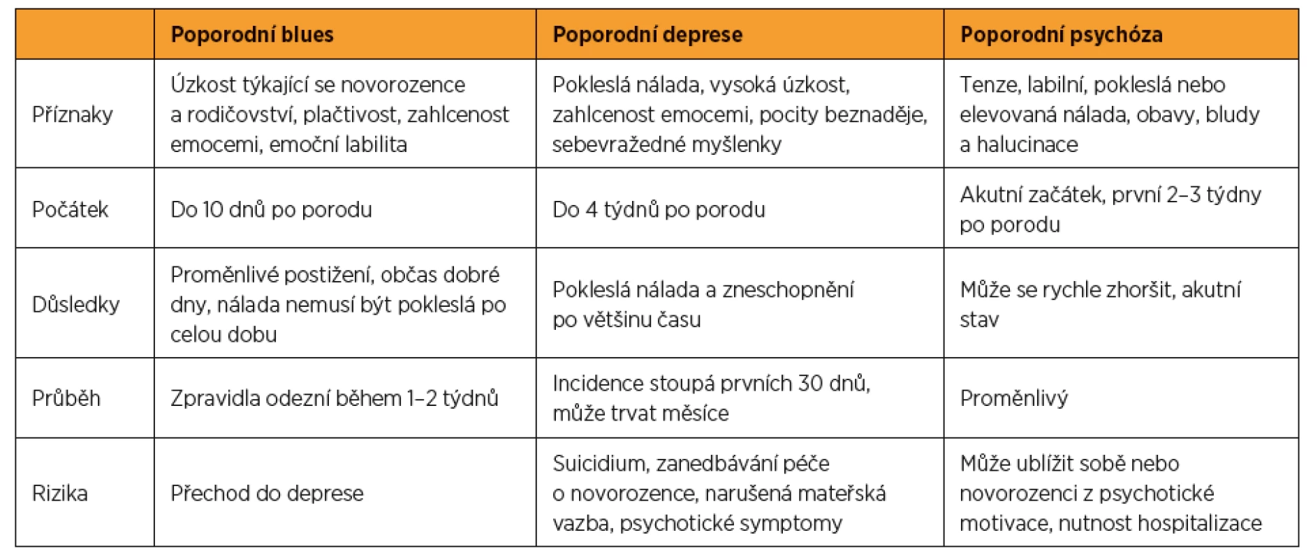 Diferenciální diagnostika nejčastějších poporodních psychických poruch; podle [21]