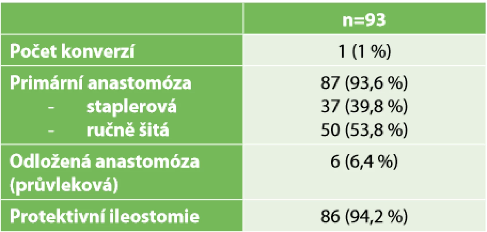 Charakteristika operací  <br>
Tab. 3. Operation characteristics
