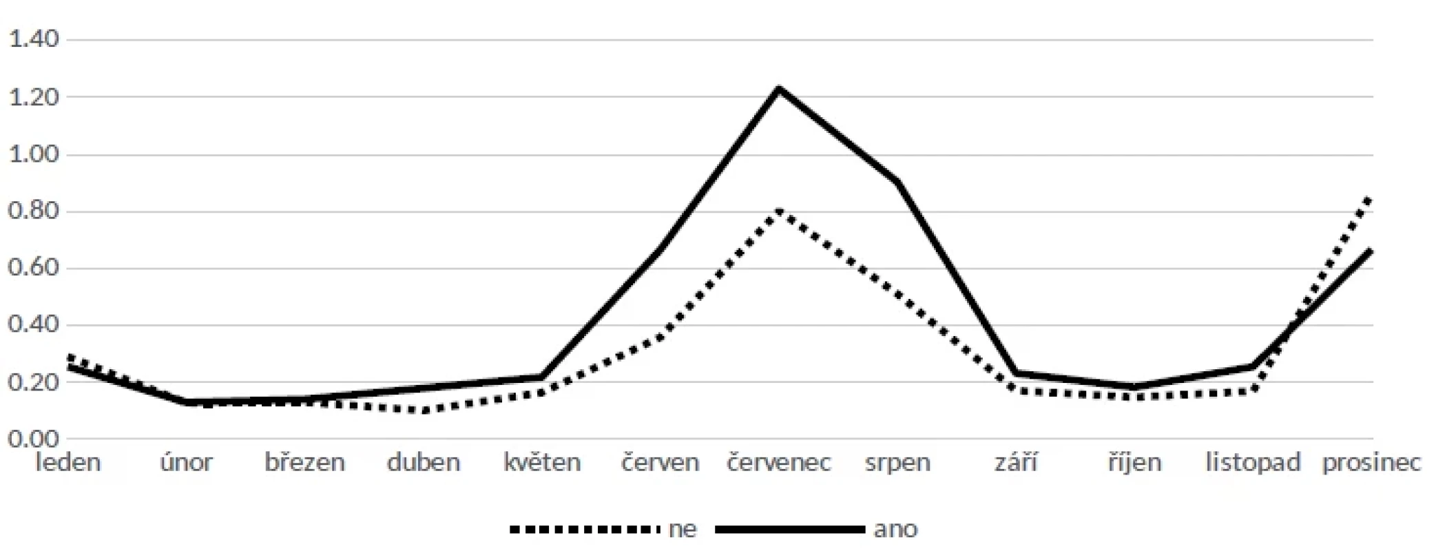 Hodnocení pití v jednotlivých měsících v závislosti na
indikování problému dle AUDIT (ano vs. ne)