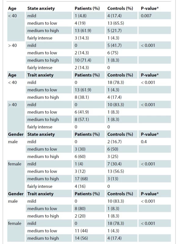 Comparison of state and trait anxiety levels between the two groups by
age and gender of patients.