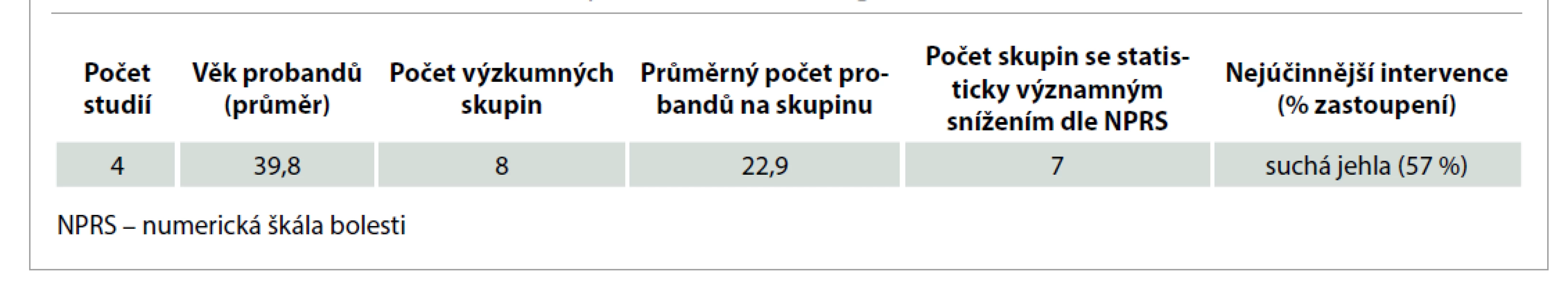 Výsledky studií z hlediska okamžitého snížení bolesti dle NPRS.<br>
Tab. 5. Results of studies in terms of immediate pain reduction according to NPRS.