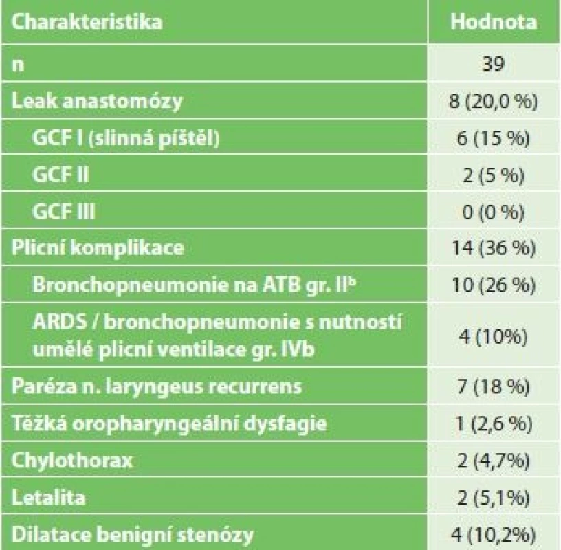 30denní morbidita pacientů po miniinvazivní resekci
jícnu<br>
Tab. 5: 30-day morbidity of patients after miniinvasive
esophagectomy