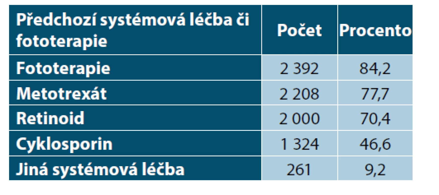 Systémová léčba a fototerapie