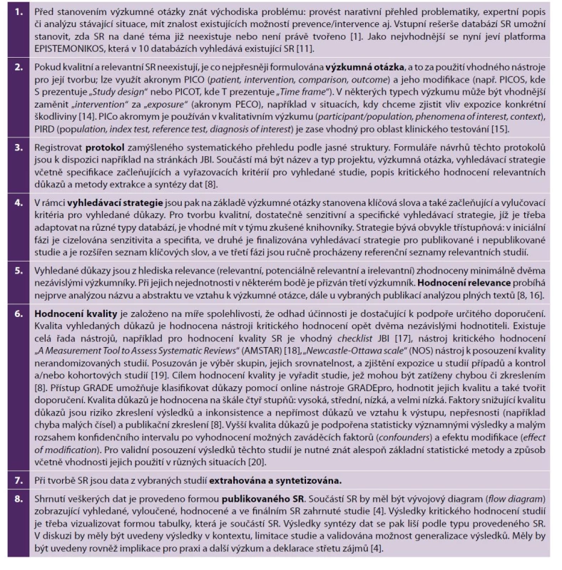 Fáze tvorby systematických přehledů podle Agentury pro zdravotnický výzkum [8]