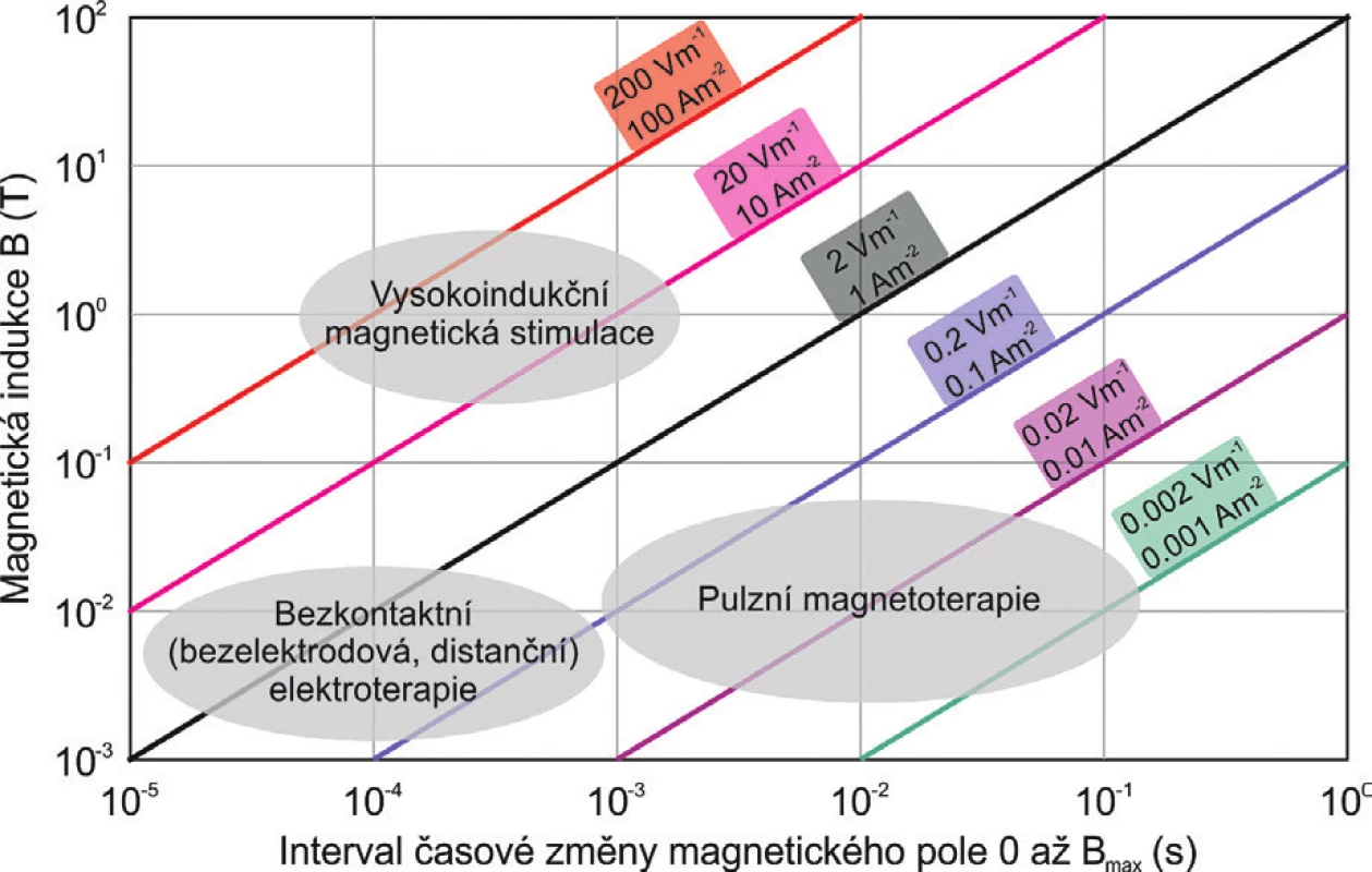 Indukované elektrické pole a hustota indukovaného elektrického proudu v závislosti na velikosti magnetické indukce a na rychlosti jejích časových změn, zároveň vyznačeny oblasti odpovídající typickým aplikacím léčebných metod využívajících nízkofrekvenčních indukovaných elektrických proudů – pulzní magnetoterapie, distanční elektroléčby a vysokoindukční magnetické stimulace.