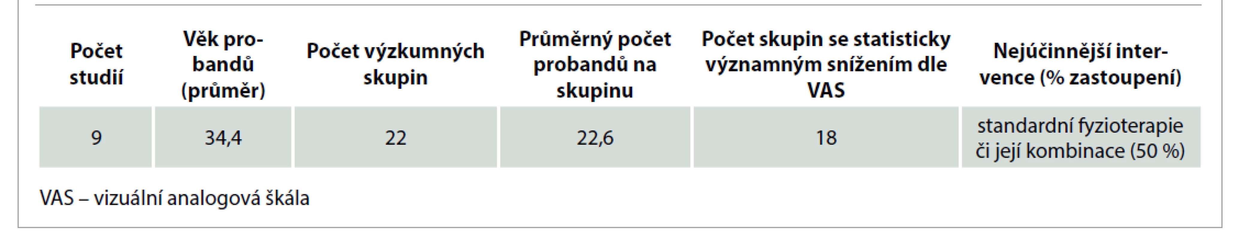 Výsledky studií z hlediska okamžitého snížení bolesti dle VAS.<br>
Tab. 3. Results of studies in terms of immediate pain reduction according to VAS.
