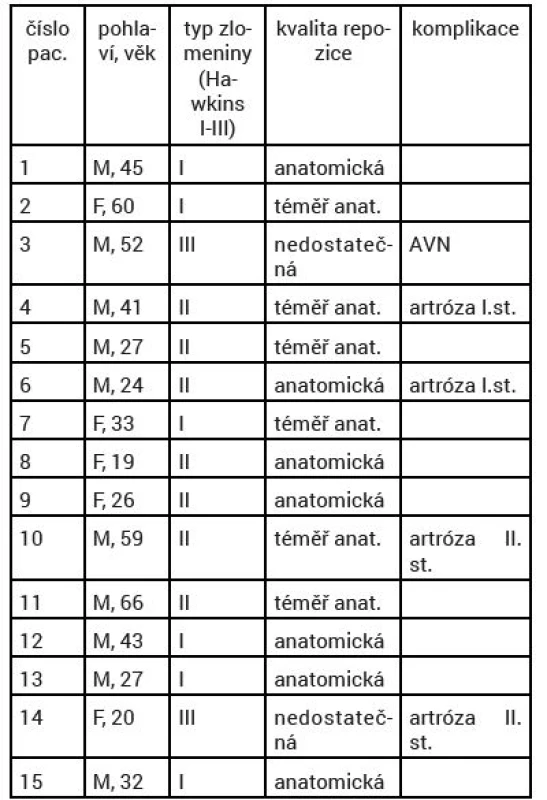 Demografické údaje, typy zlomenin, kvalita repozice, komplikace