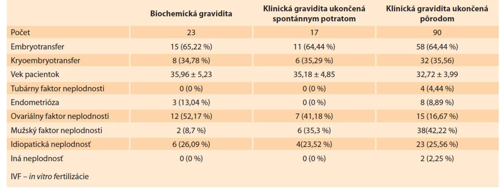 Rozdelenie pacientok s dosiahnutou tehotnosťou po IVF cykle podľa výsledku gravidity.<br>
Tab. 1. Distribution of patients with achieved pregnancy after IVF cycle according to the result of pregnancy.
