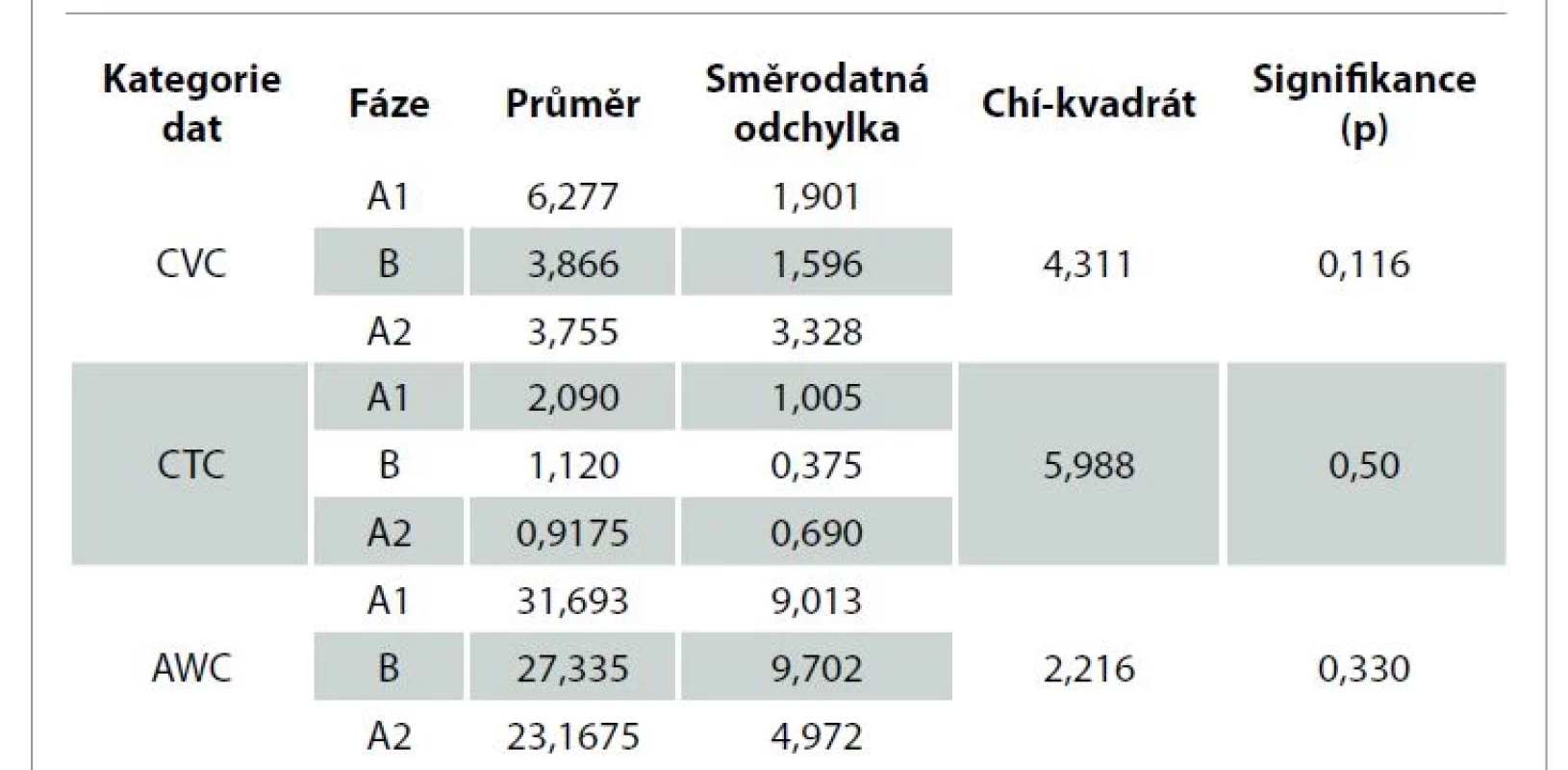 Výsledek statistického zpracování dat z DLP LENA.<br>
Tab. 2. Results of statistical processing of data from DLP LENA.