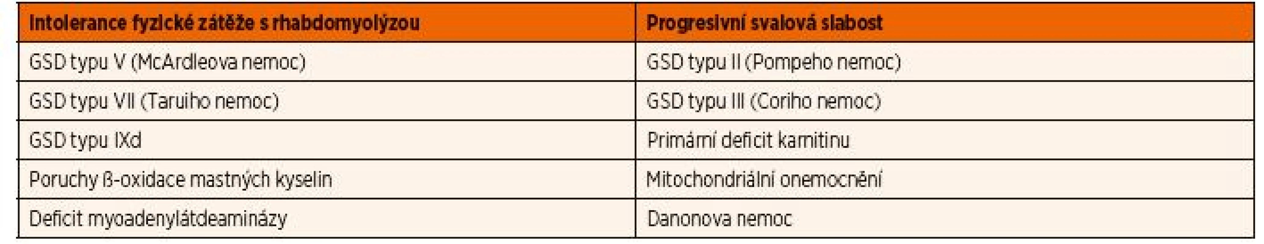 Rozdělení metabolických myopatií na základě klinických projevů.