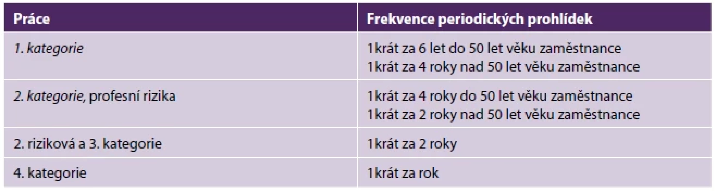 Frekvence periodických pracovnělékařských prohlídek