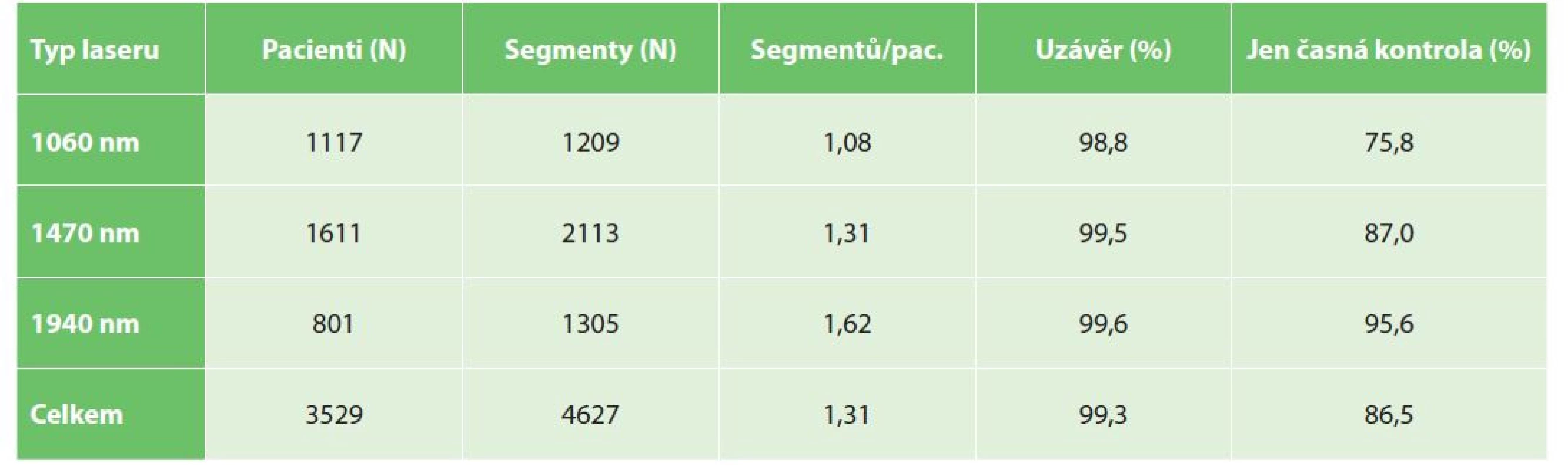 Výsledky podle užitého generátoru<br>
Tab. 2: Results according to the generator type used