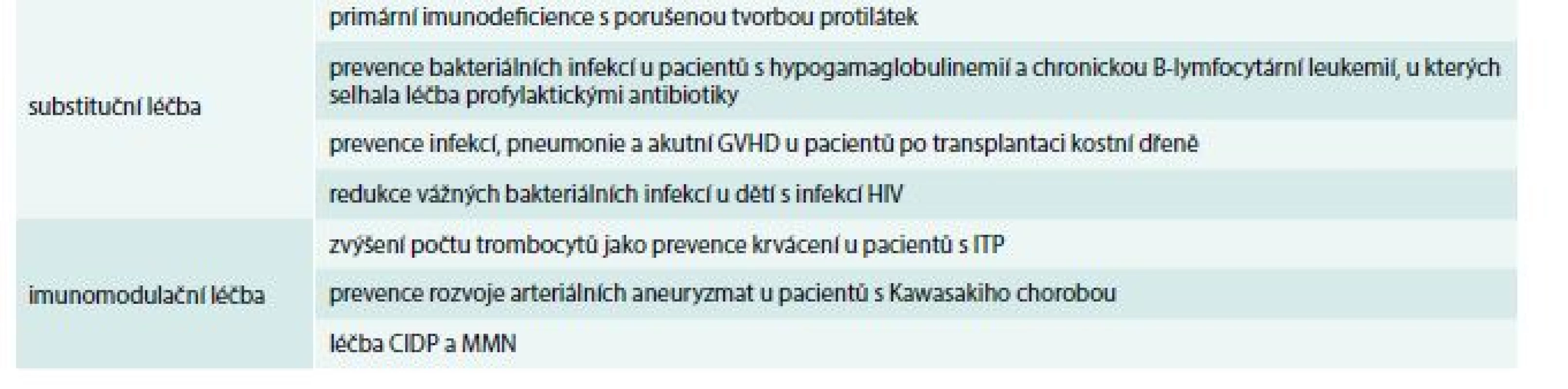Terapeutické indikace imunoglobulinové léčby dle americké asociace US Food and Drug Administration
(FDA). Upraveno podle [4]