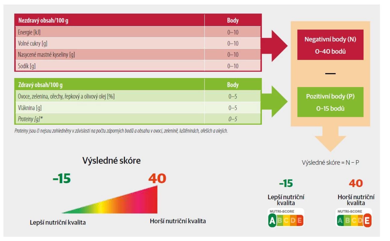 Schéma výpočtu negativních a pozitivních bodů systému Nutri-Score.