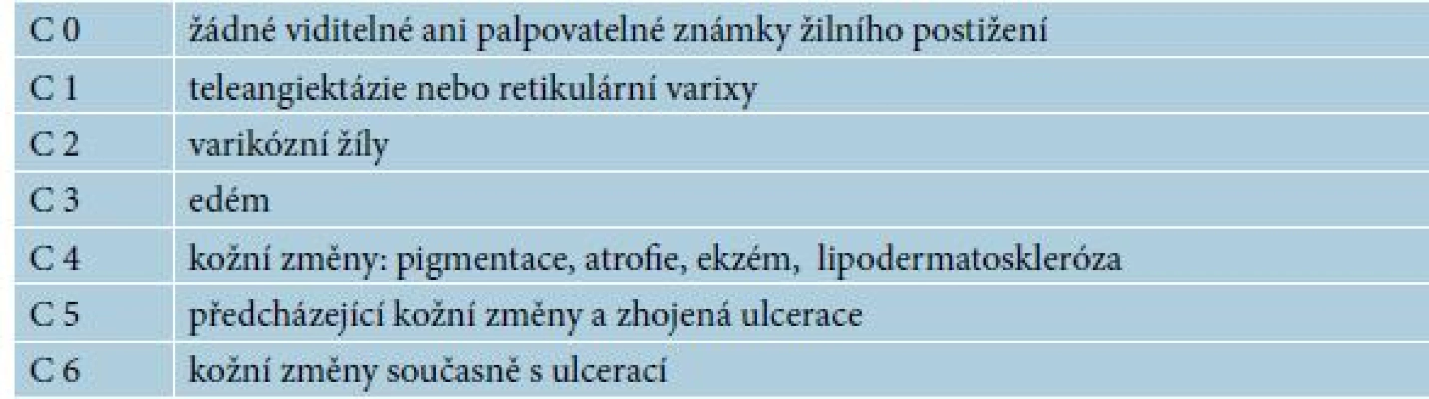 CEAP klasifikace