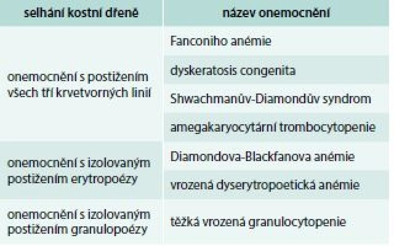 Vrozená selhání kostní dřeně indikovaná
k alogenní HSCT. Upraveno podle [2]