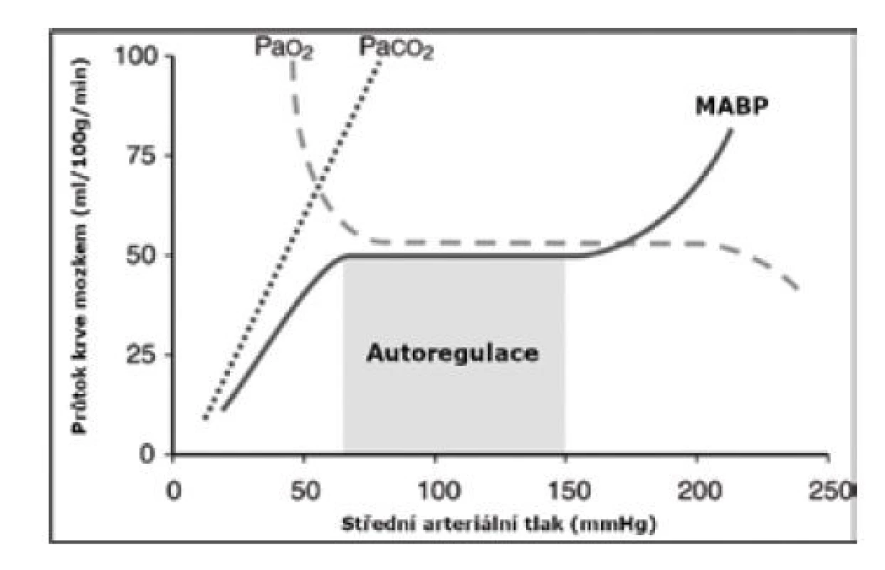 Autoregulace cerebrální perfuze