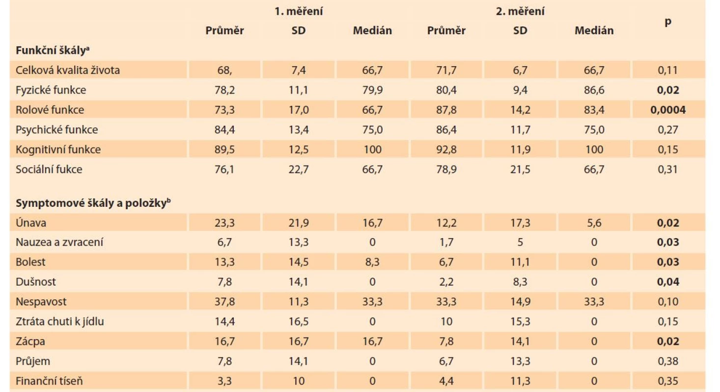 Výsledky dotazníku EORTC QLQ-C30. První měření proběhlo na začátku studie, druhé po ukončení série
manuálních lymfodrenáží.<br>
Tab. 4. Results of the EORTC QLQ-C30 questionnaire. The fi rst measurement took place at the beginning of the study,
the second after the end of the series of manual lymph drainage.