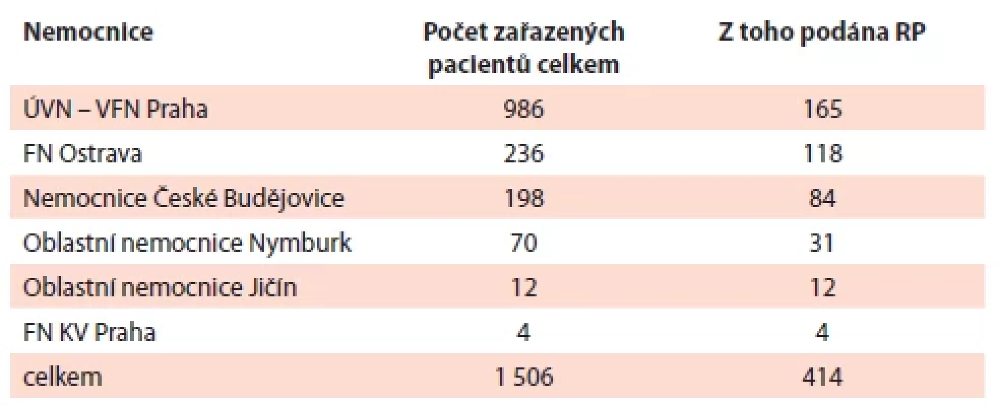 Počet zařazených pacientů do studie a rozdělení do základních skupin celkem a dle jednotlivých center (nemocnic).