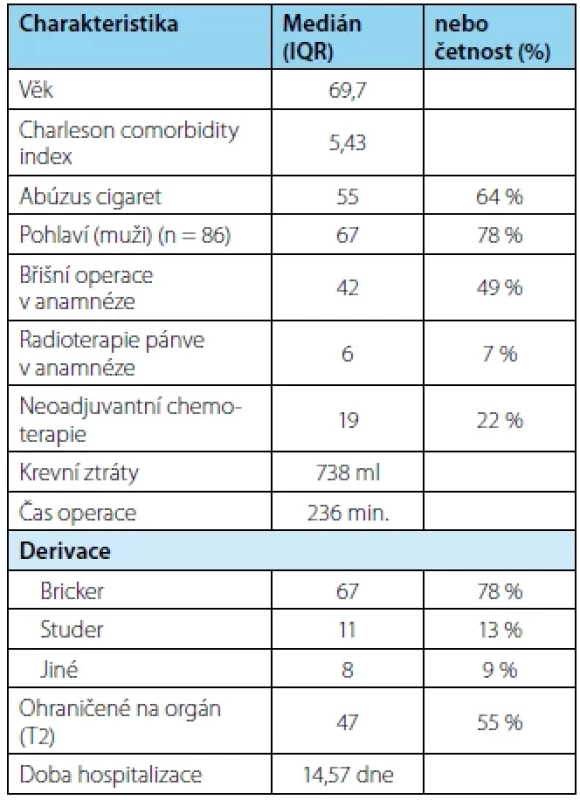 Charekteristika souboru 86 pacientů, kteří
podstoupili RACE v období 1/2017–12/2019 <br> 
Tab. 1. Characteristics of 86 patients who underwent
radical cystectomy between 1/2017 and 12/2019