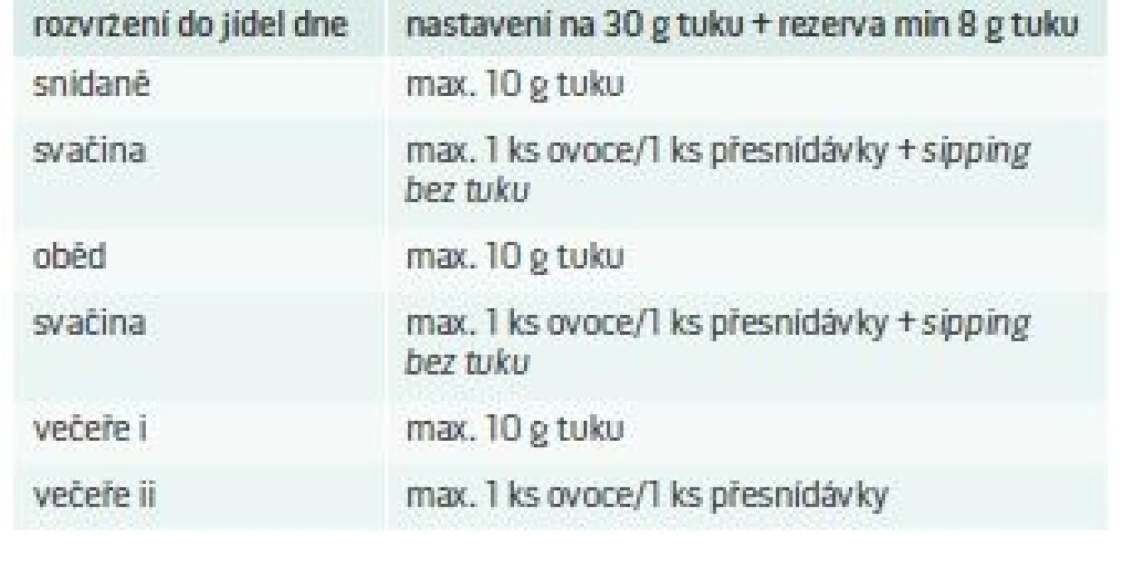 Rozvržení dávky tuků do jednotlivých pokrmů
dne