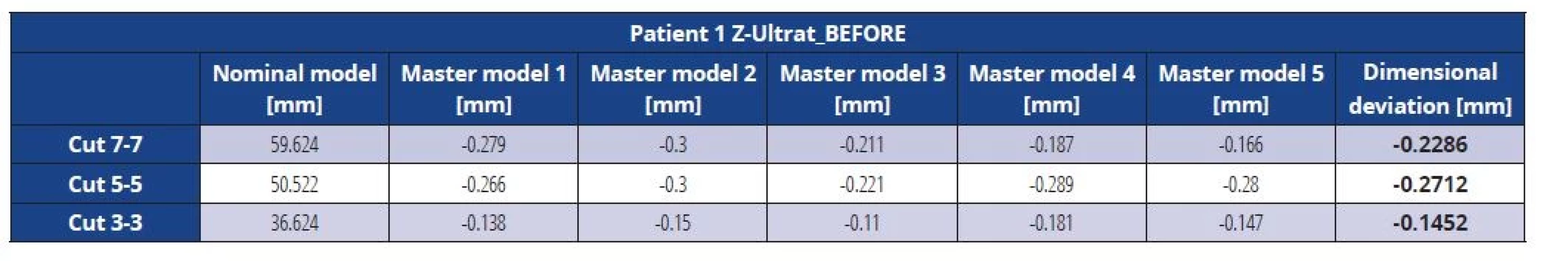 Dimensional deviations of the Z-Ultrat master model before vacuuming (patient 1)