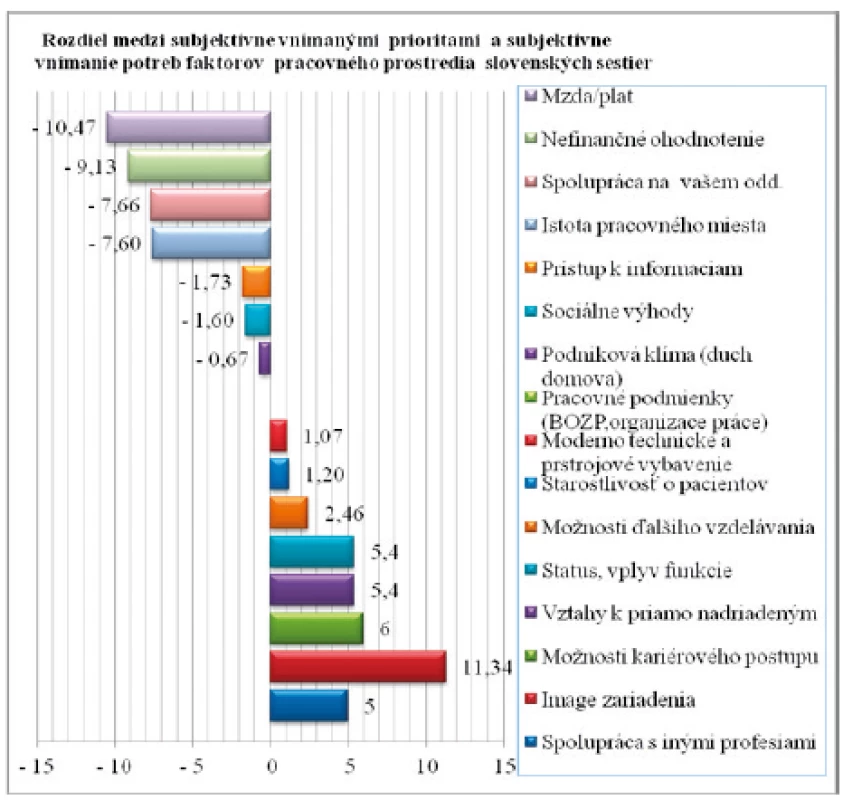 Rozdiel medzi poradím dôležitosti faktorov pracovnej spokojnosti
a poradím ich saturácie u slovenských sestier